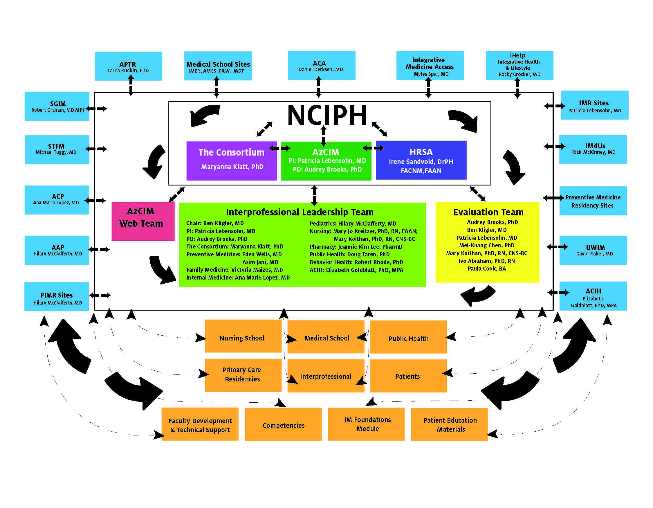 National Center for Integrative Primary Healthcare