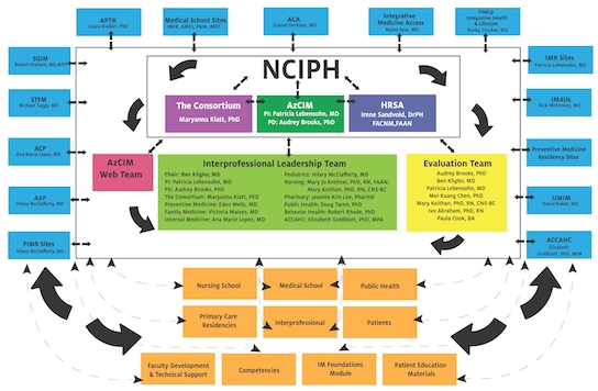 Organization Chart